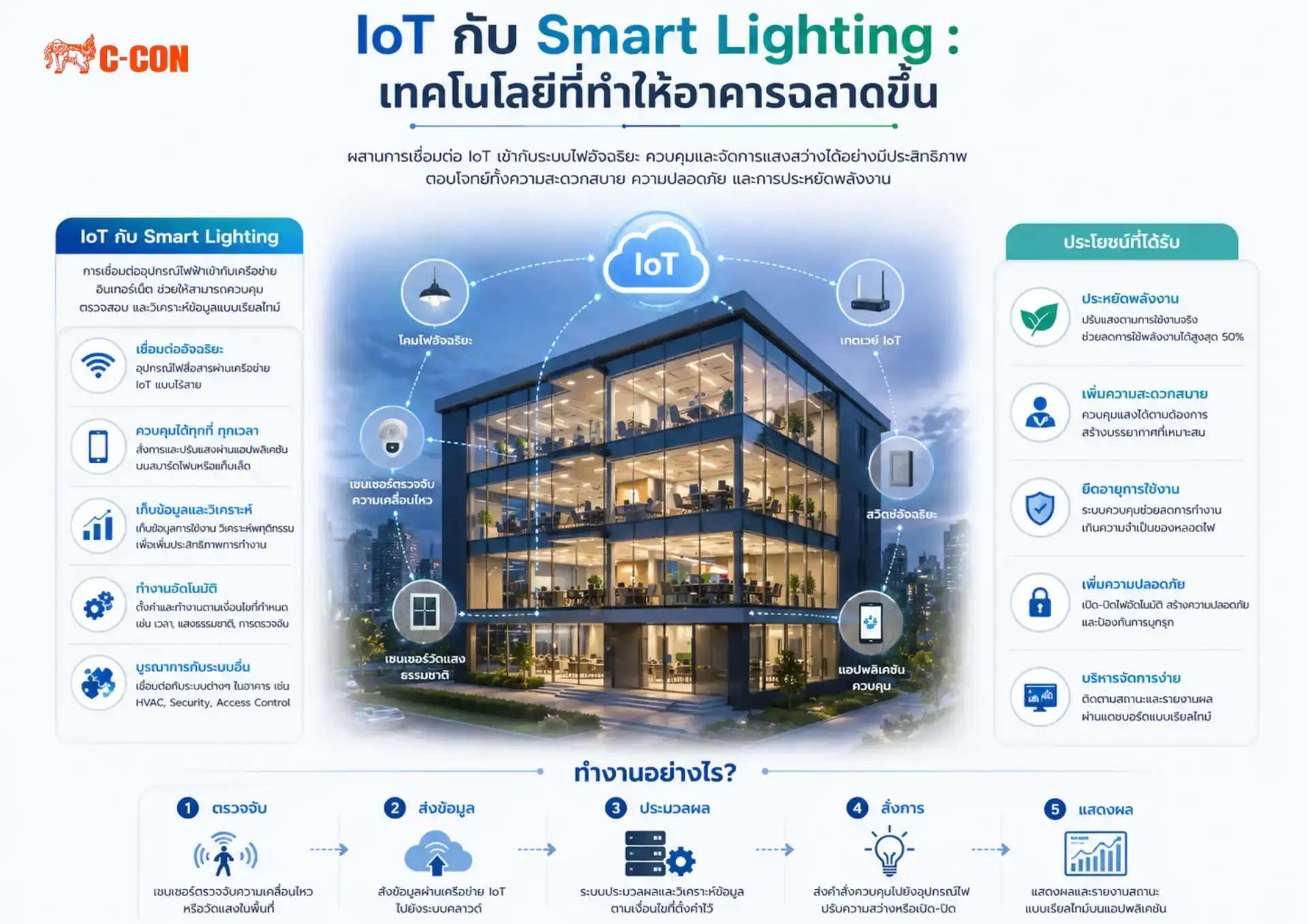 IoT กับ Smart Lighting: เทคโนโลยีที่ทำให้ Smart Building ฉลาดขึ้น