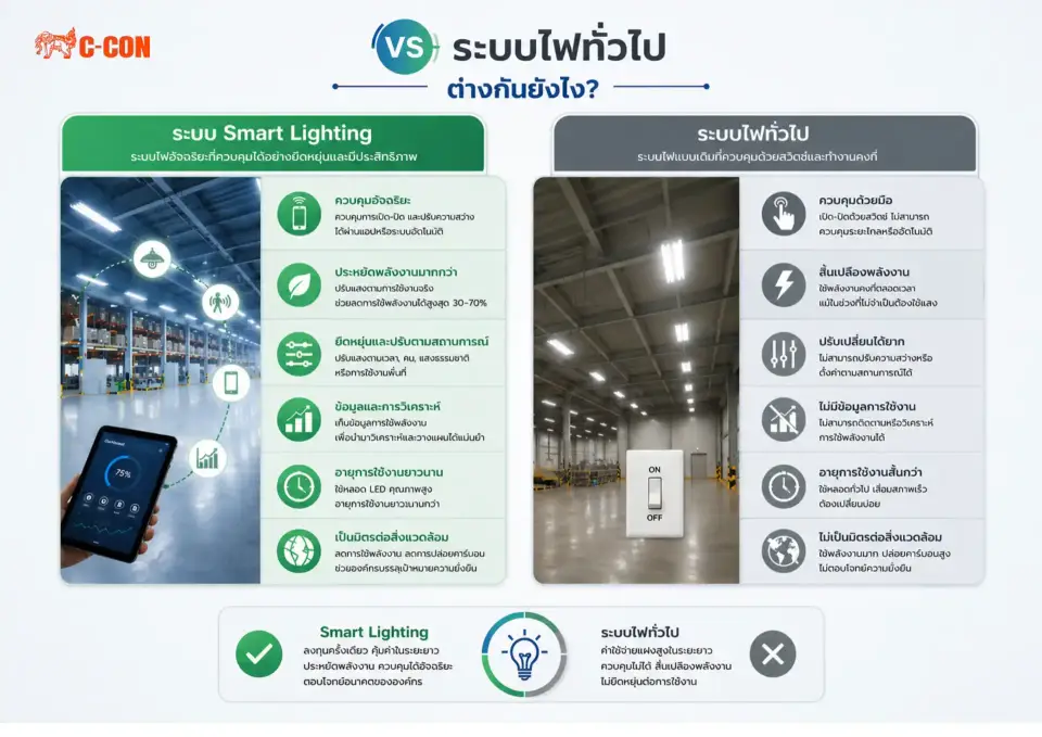 เปรียบเทียบ Smart Lighting vs ระบบไฟทั่วไป ต่างกันยังไง?