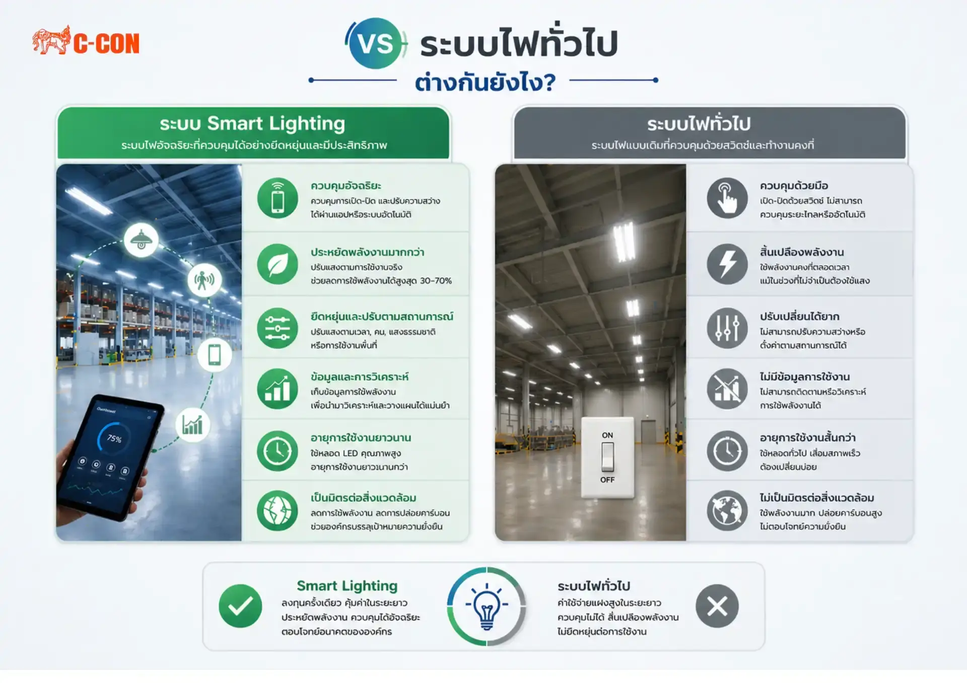 เปรียบเทียบ Smart Lighting vs ระบบไฟทั่วไป ต่างกันยังไง?