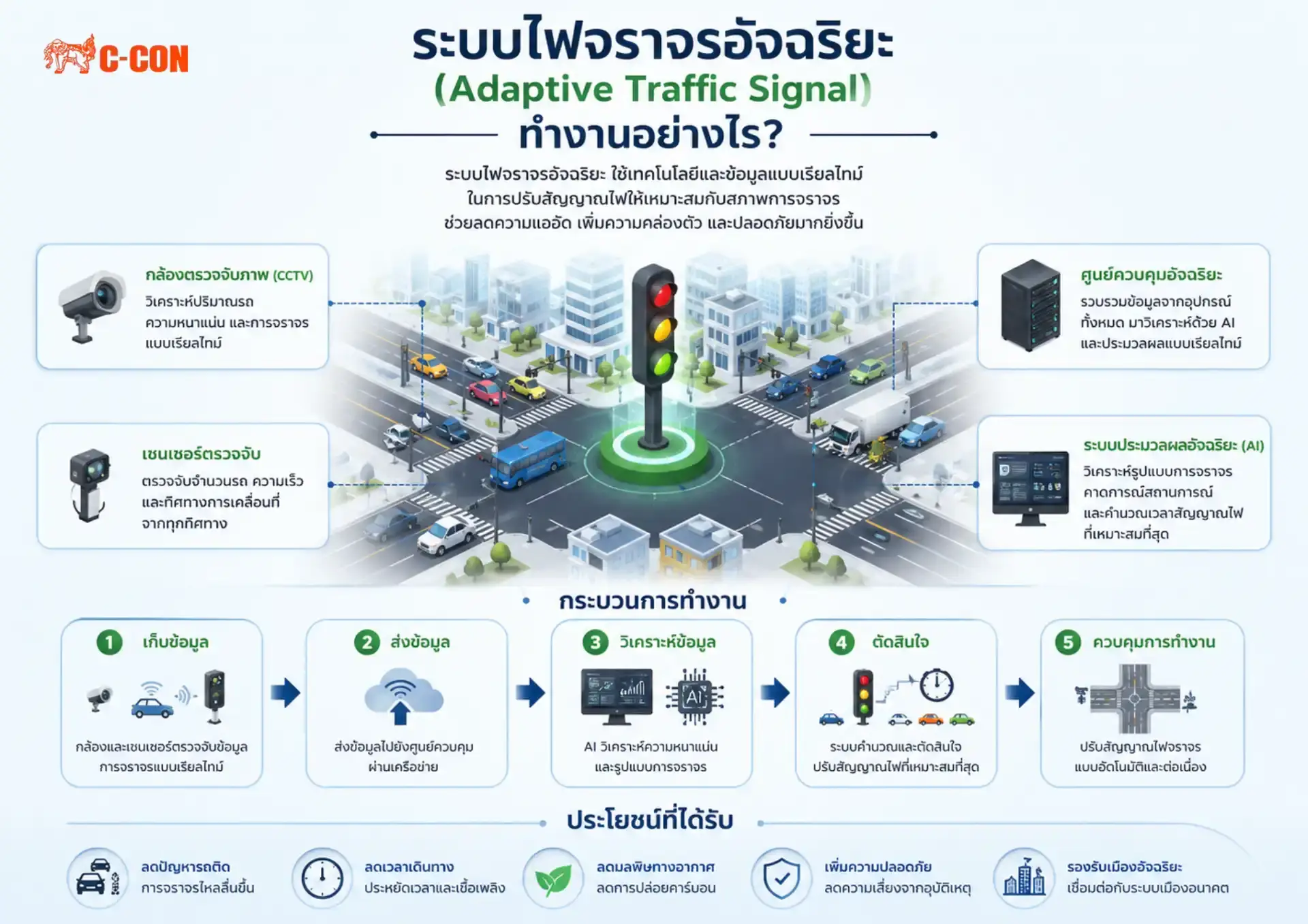 ระบบไฟจราจรอัจฉริยะ (Adaptive Traffic Signal) ทำงานอย่างไร?