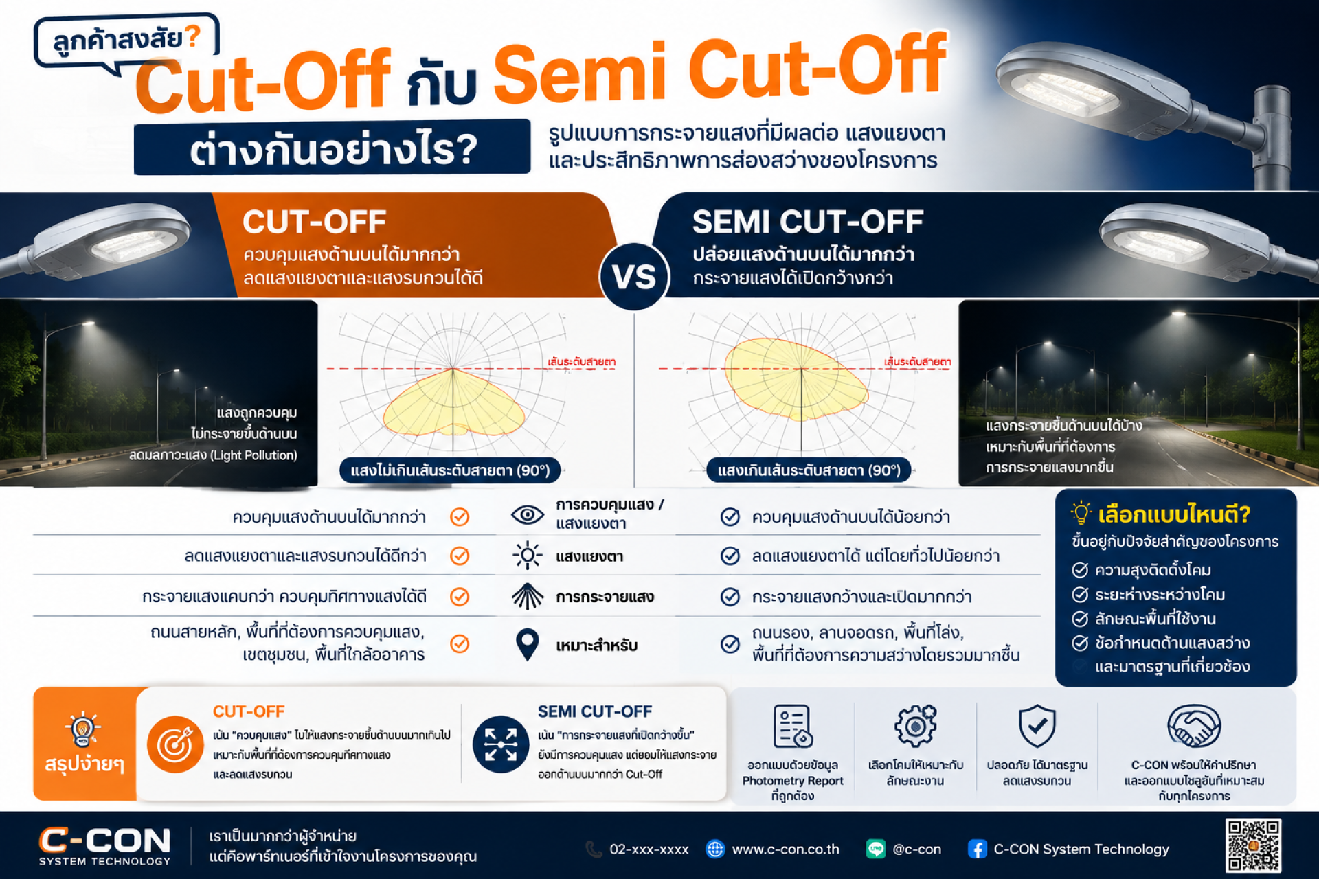 Cut-Off กับ Semi Cut-Off ต่างกันอย่างไร? เลือกโคมไฟแบบไหนดี