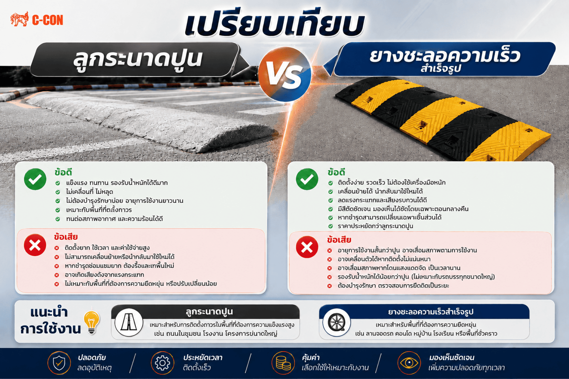 เปรียบเทียบยางชะลอความเร็วสำเร็จรูปกับลูกระนาดปูน ทางเลือกเพิ่มความปลอดภัยที่คุ้มค่า